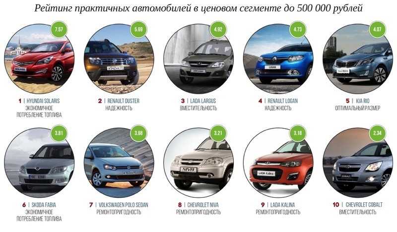 Самые экономичные бензиновые автомобили