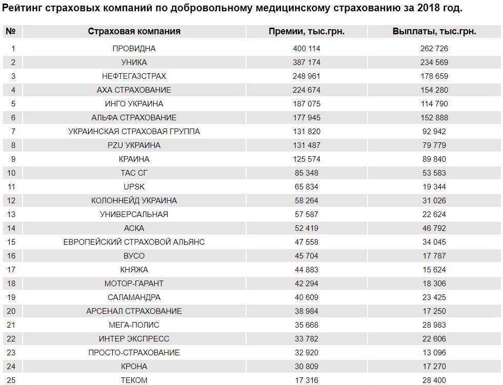 Рейтинг страховых компаний по каско на 2019 год