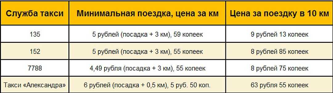 Доставит с ветерком: рейтинг лучших служб такси в москве в 2022 году