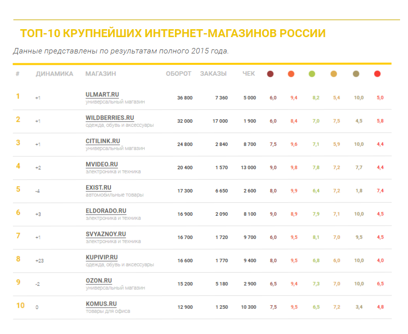 Топ-12 лучших интернет-магазинов ноутбуков 2023 года в рейтинге zuzako