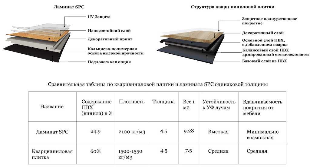 Что такое кварцвиниловая плитка: достоинства и недостатки покрытия