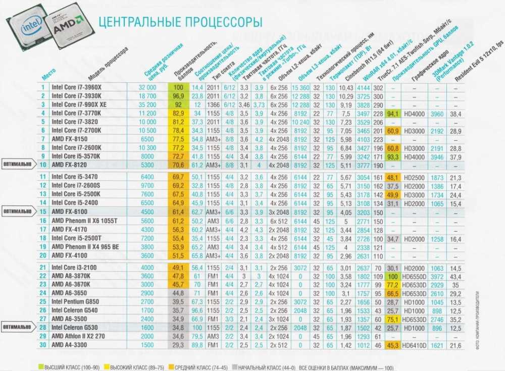 Все процессоры. Таблица процессоров Intel Core i5. Поколения процессоров Intel i7 таблица по годам. Поколения процессоров Intel для ноутбуков таблица по годам. Сокеты Интел и процессоры Intel таблица.