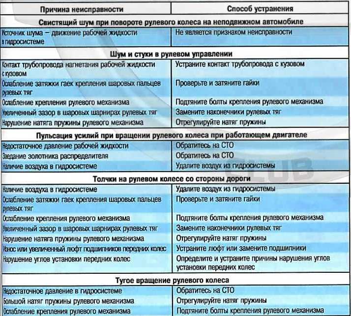 Стук в рулевой рейке: ищем причину, разбираемся с последствиями