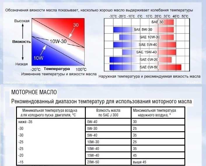 Маркировка моторных масел sae api acea