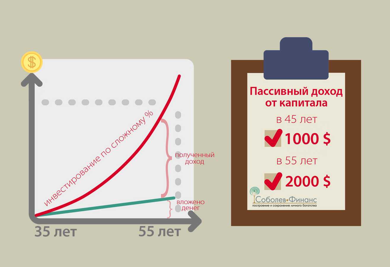 Пассивный доход - источники и модели (+видео) | pammtoday