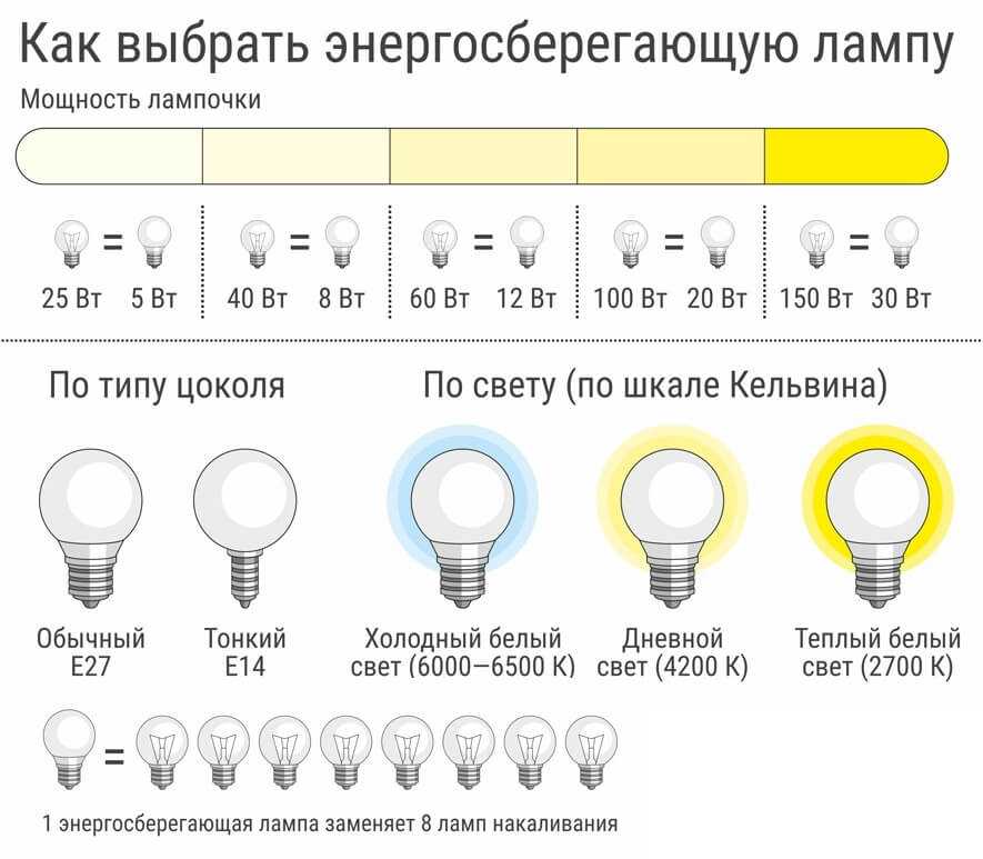 Какую лампочку выбрать для дома? сравним led, люминесцентные и лампы накаливания