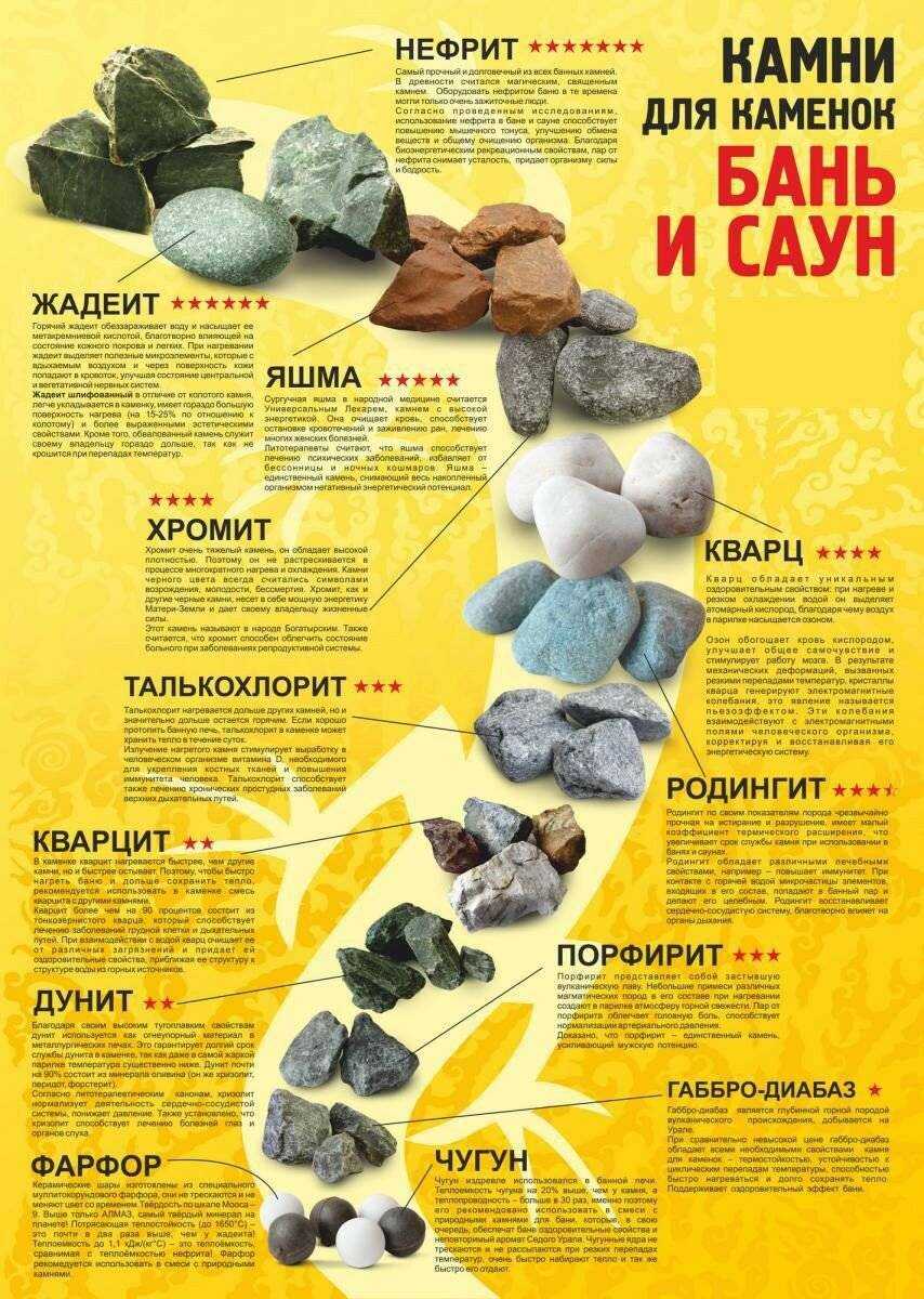 Лучшие камни для бани 2022 года: рейтинг полезных камней для печи в парилку и сауну