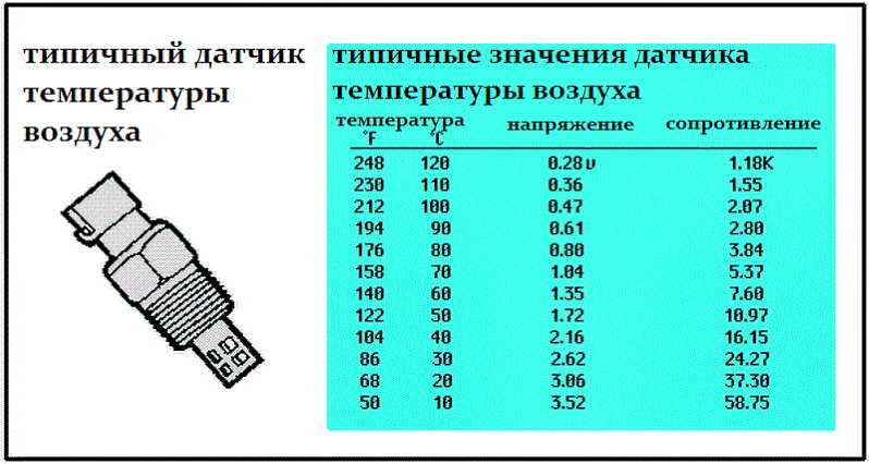Датчик температуры охлаждающей жидкости: замена своими руками, виды неисправностей