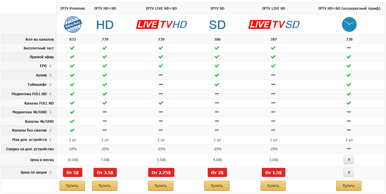 По нашей рекомендации лучшие сервисы и провайдеры IPTV предоставляют бесплатный тест на 24 часа для настройки оборудования