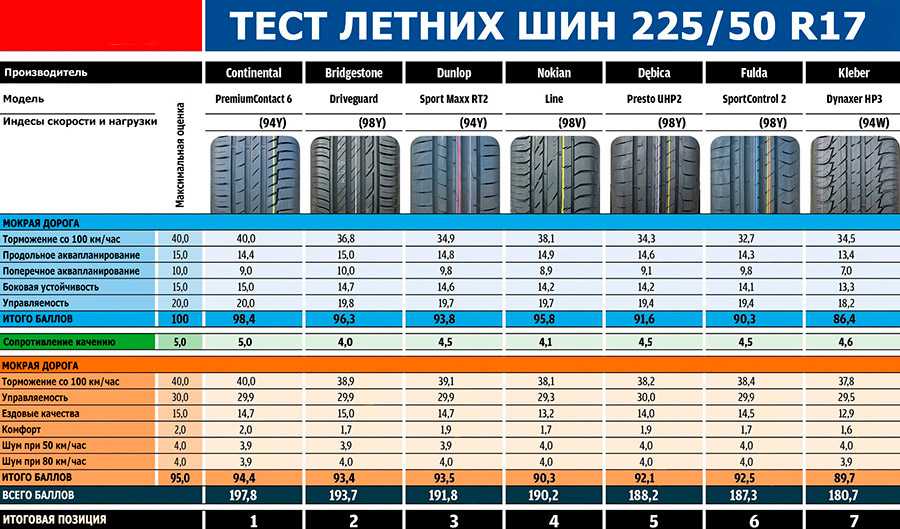Лучшие летние шины в 2023 году