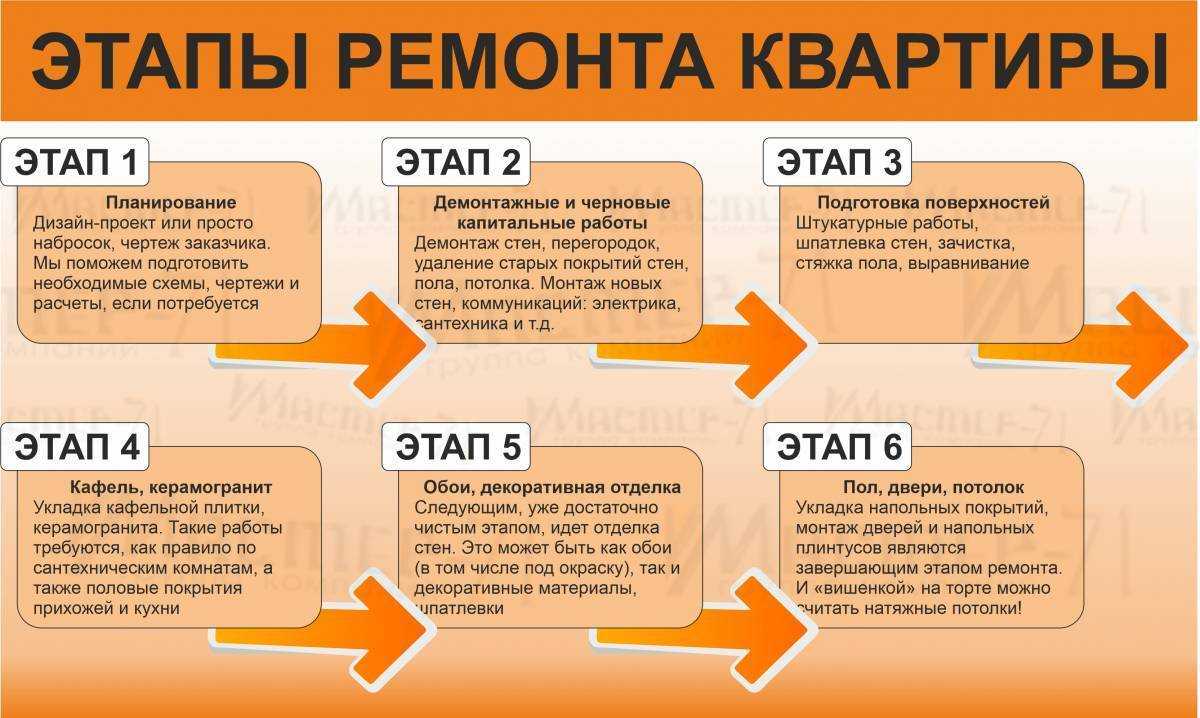 Как грамотно спланировать ремонтные работы, чтобы сэкономить деньги и закончить в срок