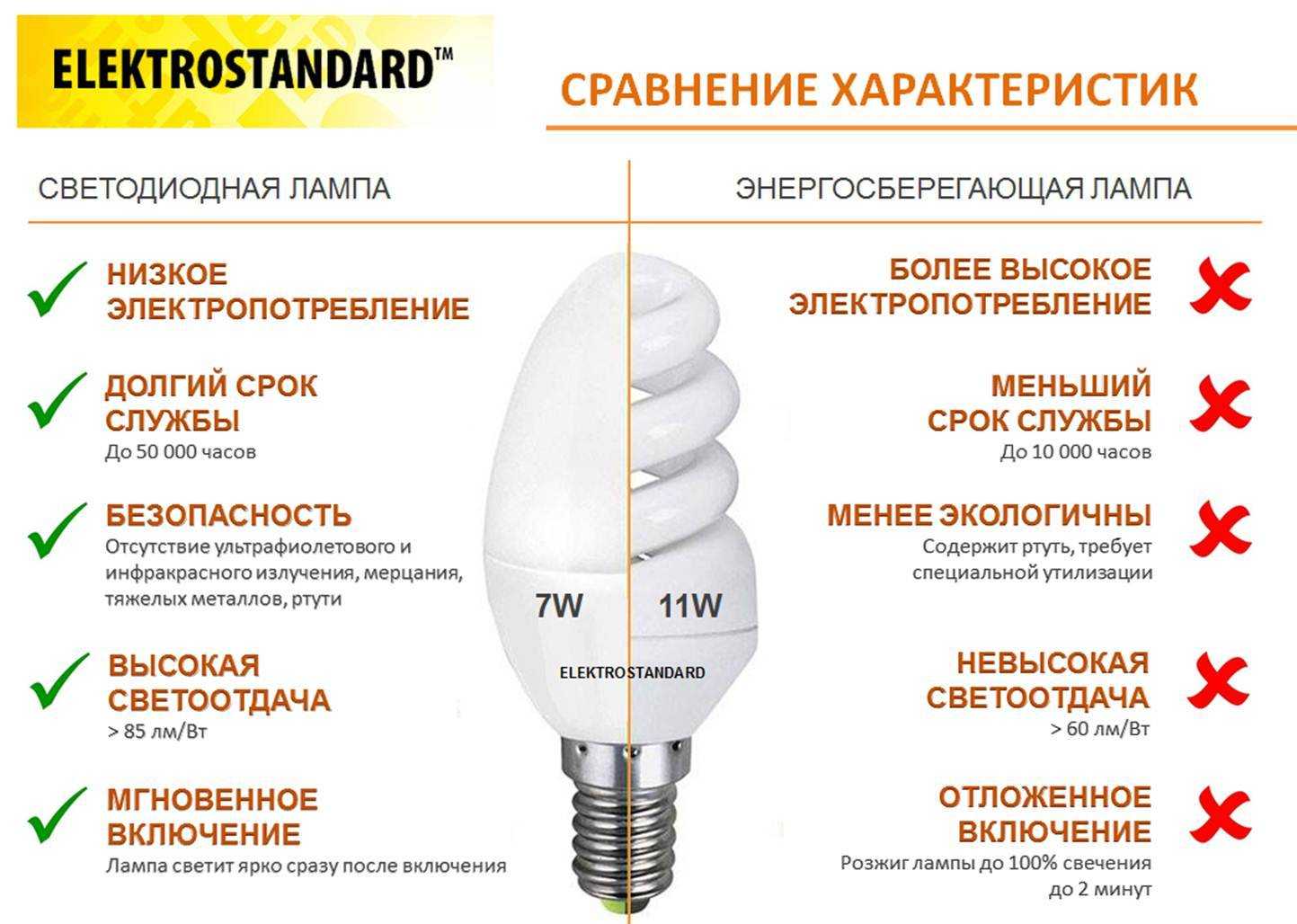 Как выбрать энергосберегающую лампочку - topexp