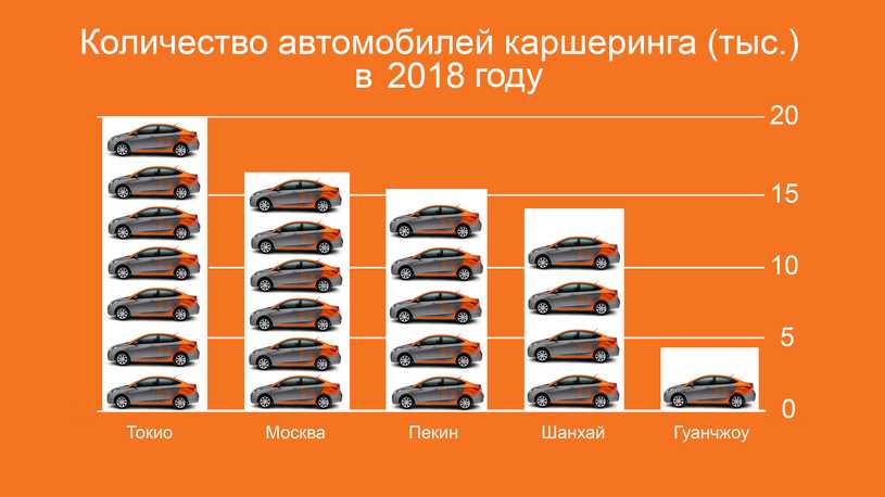 Каршеринг — что это и как работает? 6 преимуществ каршеринга перед обычным прокатом авто