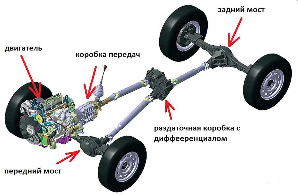 Активная безопасность автомобиля: какой тип привода лучше?