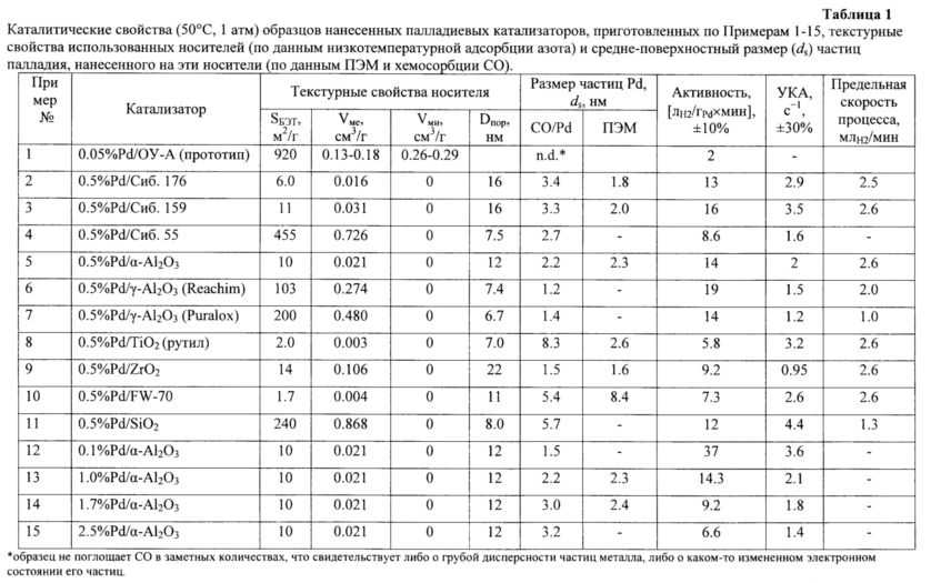 Какие драгметаллы содержатся в катализаторах
