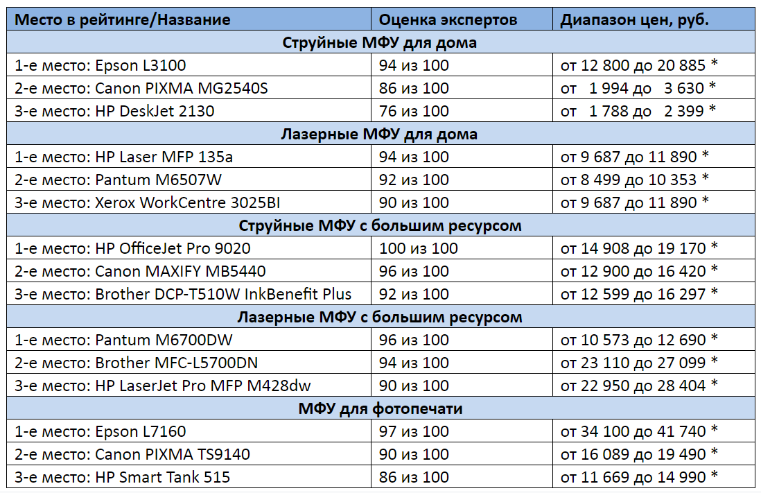 Топ-10 смартфонов 2022 года: выбираем лучшее  | ichip.ru