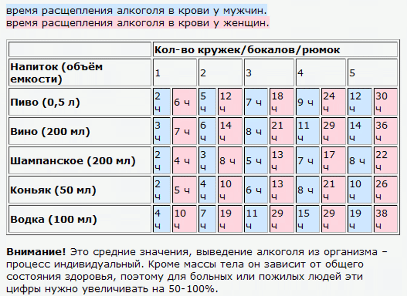 Через сколько выветривается алкоголь (водка, вино, пиво и другие напитки)