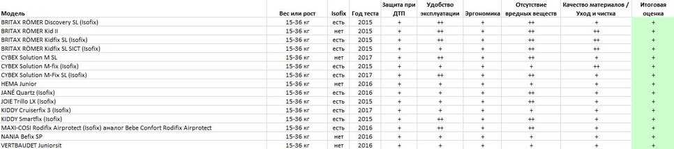 Фейк-защита для самого дорогого: какие автокресла нельзя покупать ребенку