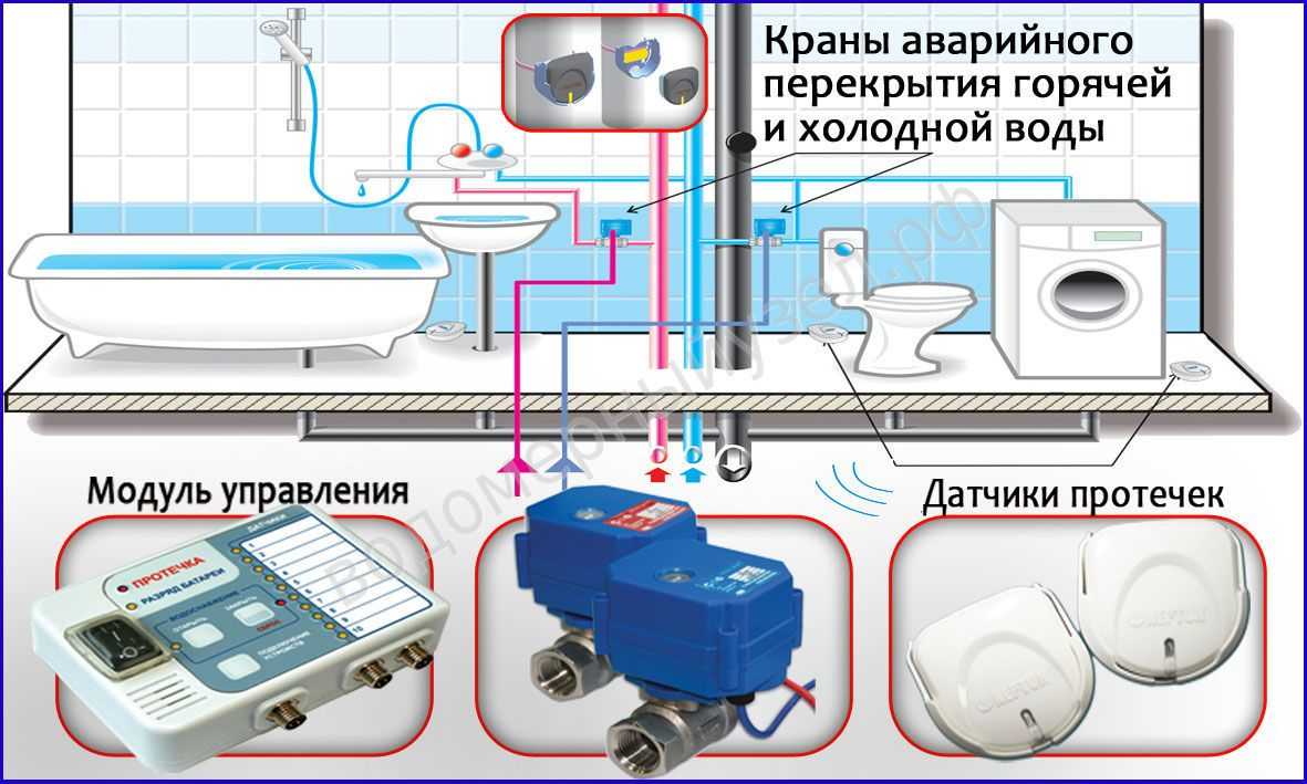 ✌️ рейтинг качественных систем защиты от протечек воды