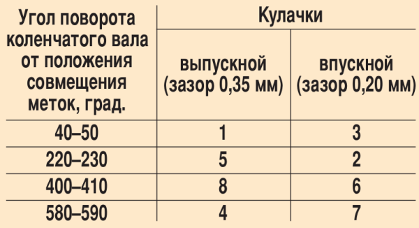 Регулировка зазоров клапанов: принцип, инструменты