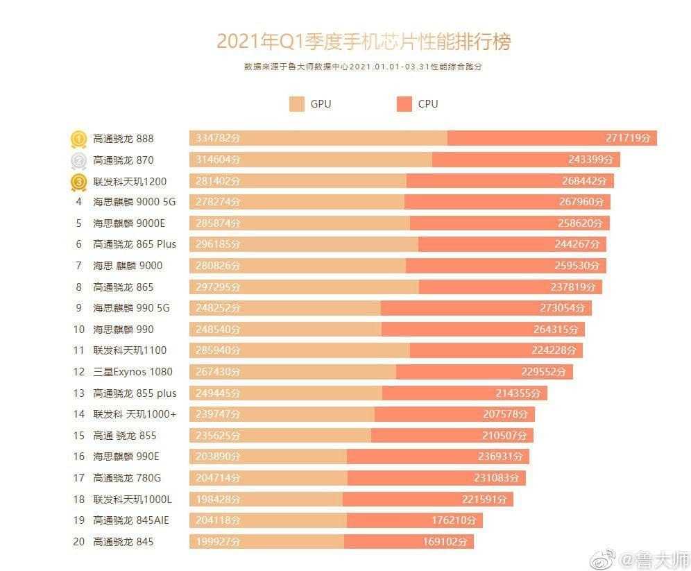 Антуту рейтинг смартфонов 2022: топ-100 antutu benchmark