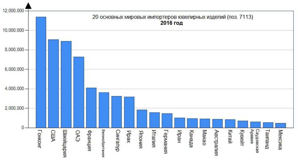 Обзор лучших ювелирных интернет-магазинов  на 2023 год с описанием достоинств и недостатков