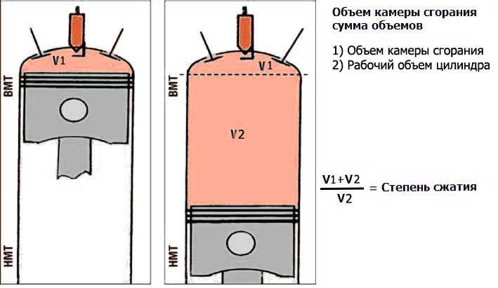 Что такое такое степень сжатия двигателя и на что она влияет