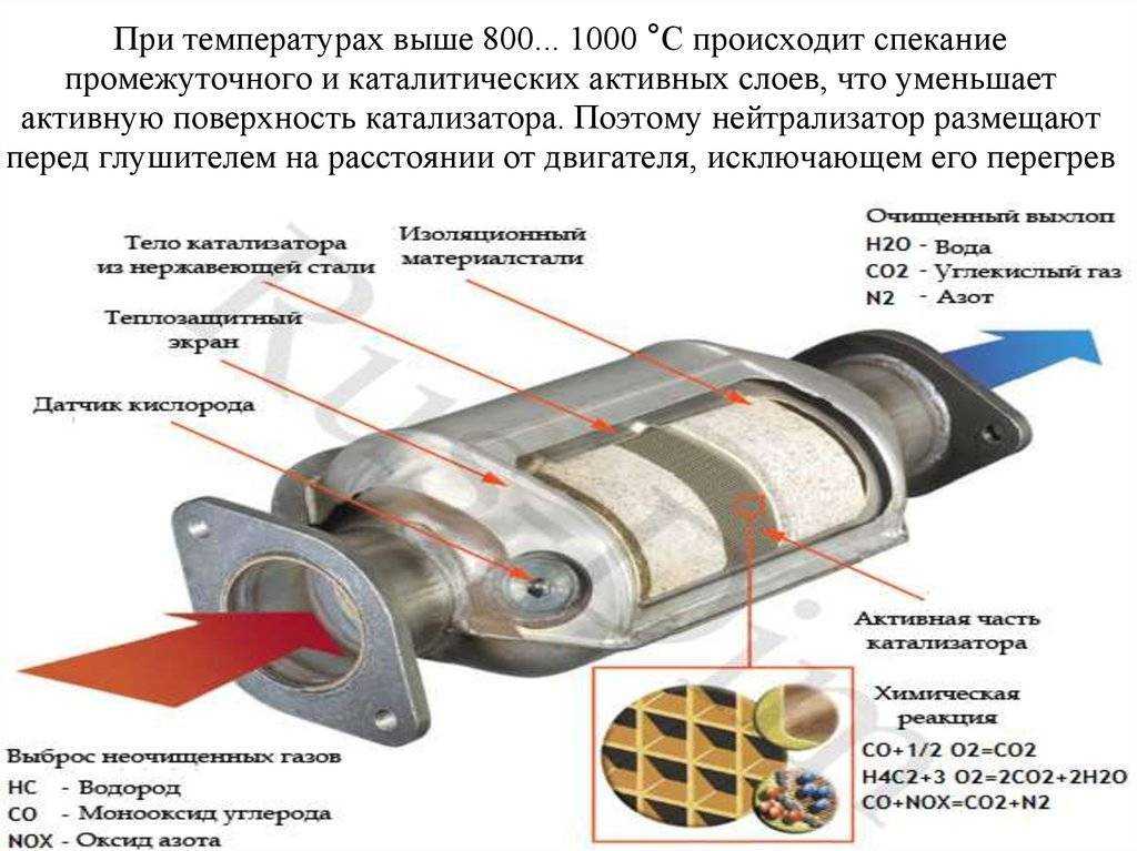 Катализатор в автомобиле: что это? из чего состоит? в чем заключается работа? | авточас