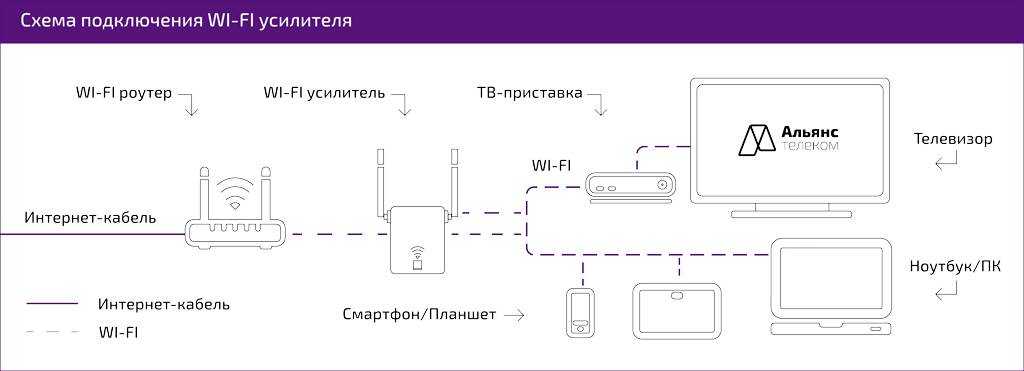 Топ-13 лучших wi-fi усилителей: улучшаем качество сигнала интернета