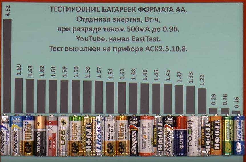 10 лучших батареек – рейтинг 2023 года