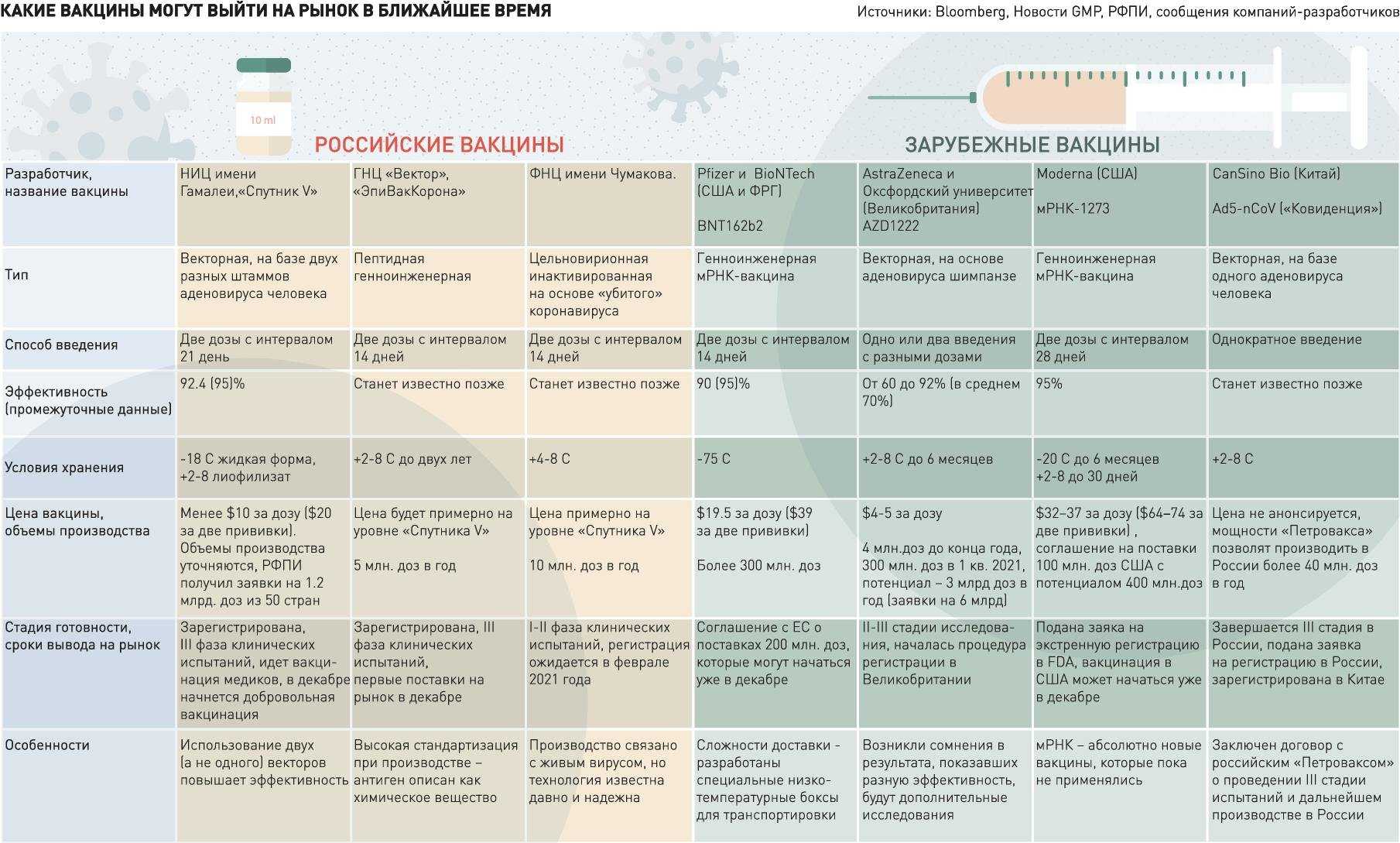 Первые вакцины от covid-19. сравнение российской «спутник v» и bnt162b2 от pfizer