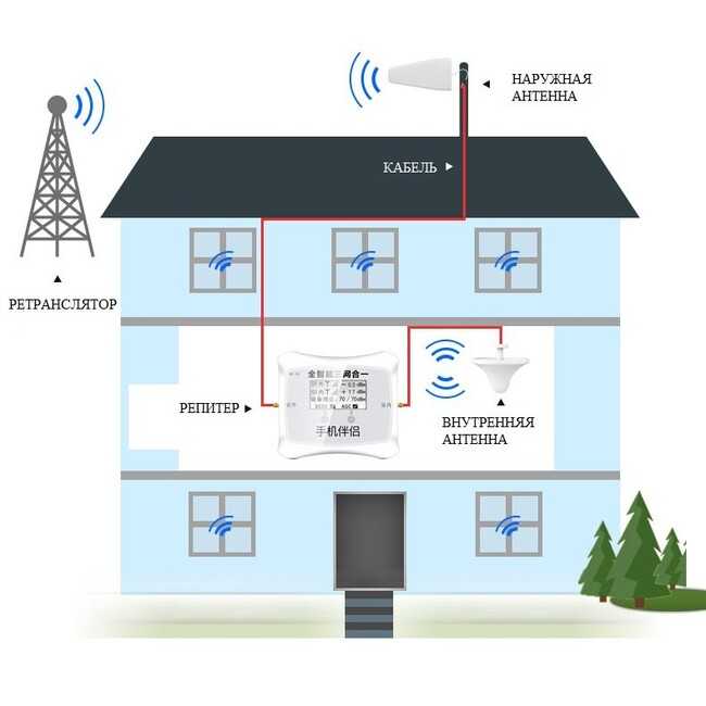 Как выбрать усилитель сотовой связи и 3g/4g интернета