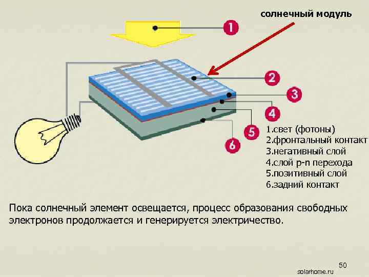 Как выбрать солнечную батарею для дома