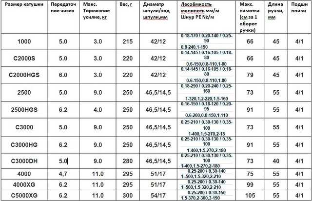 Катушки для спиннинга: как выбрать новичку, по весу, по тесту, правильный подбор по таблице