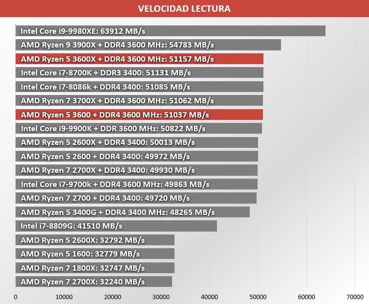 Ryzen 5 3600 ddr4