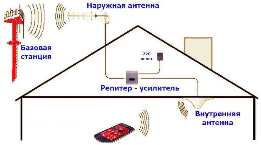 Как выбрать усилитель сотовой связи и 3g/4g интернета