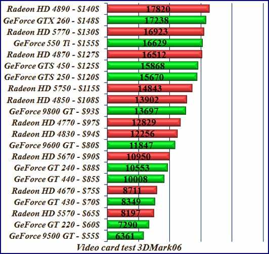 Все видеокарты amd radeon: по мощности и по годам