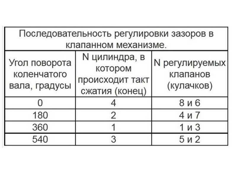 Регулировка клапанов на разных моделях двигателей ⋆ автомастерская