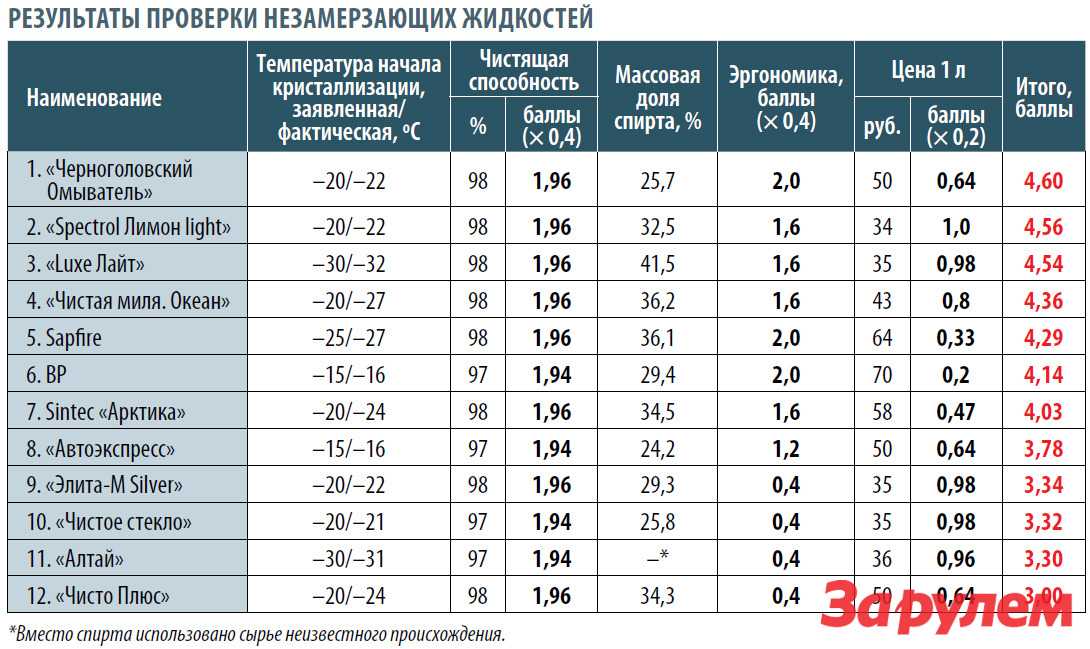 Для чего нужен антифриз в машине