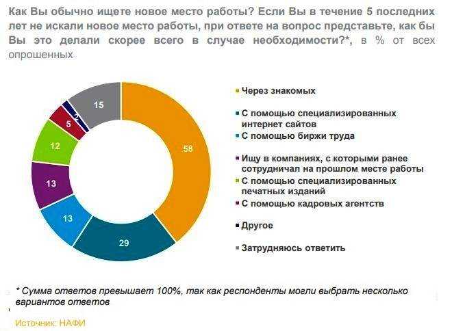 Топ 14 лучших сайтов для поиска работы в беларуси - все курсы бай