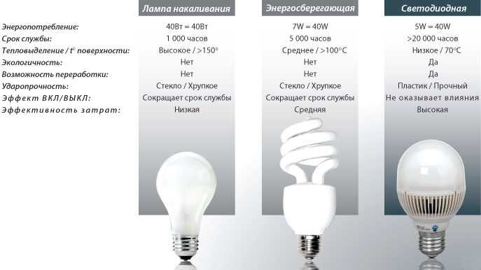 Лучшие светодиодные лампы с цоколем е14 на 2023 год