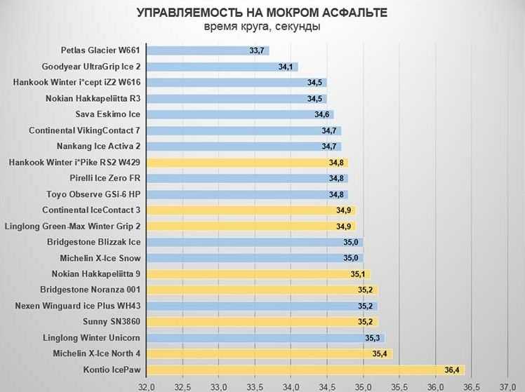 Топ-12 лучших зимних шин — рейтинг 2022 года