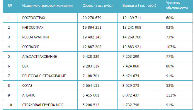 Топ-10 лучших страховых компаний — рейтинг 2022 года