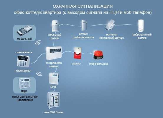 Как выбрать сигнализацию для дома