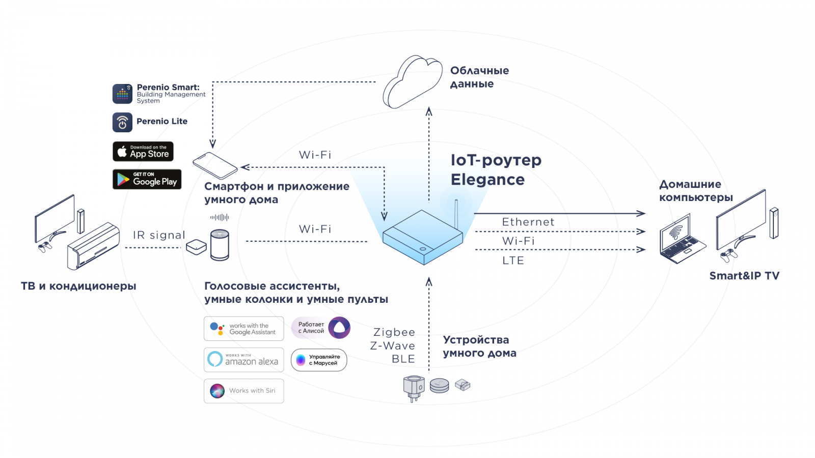 Как выбрать роутер wifi для квартиры 2020: параметры и критерии выбора маршрутизатора