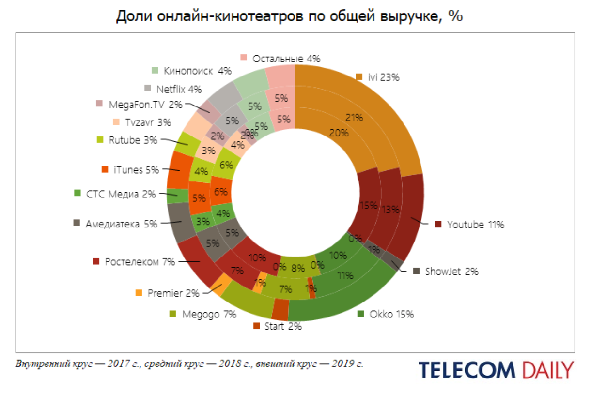 Какой онлайн кинотеатр лучше ivi, megogo или оkko, выбор между платным и бесплатным доступом