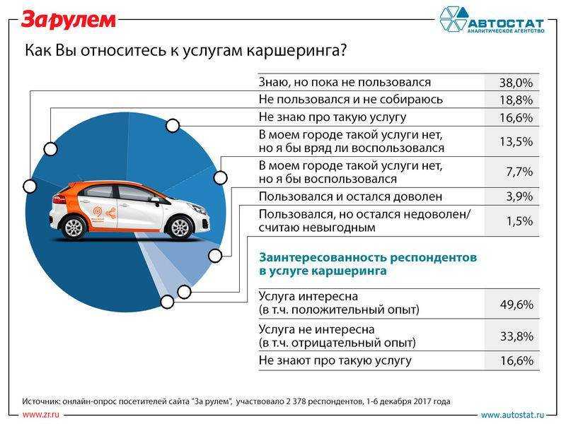 Как пользоваться каршерингом правильно - инструкция и важные нюансы