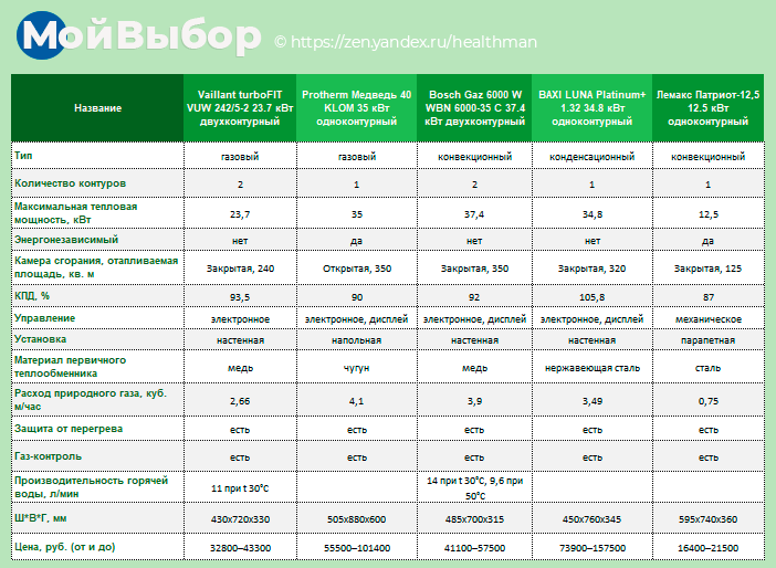 Рейтинг лучших настенных газовых котлов по отзывам покупателей и сочетание цена-характеристики Критерии выбора одноконтурного или двухконтурного настенного котла