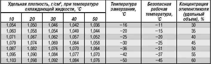 Какого цвета антифриз, можно ли смешивать и когда менять