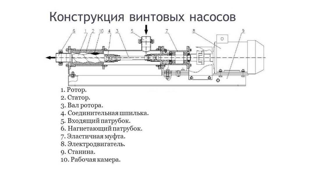 Какой насос лучше: центробежный или винтовой. устройство, принцип действия, сравнение, назначение - samvsestroy.ru